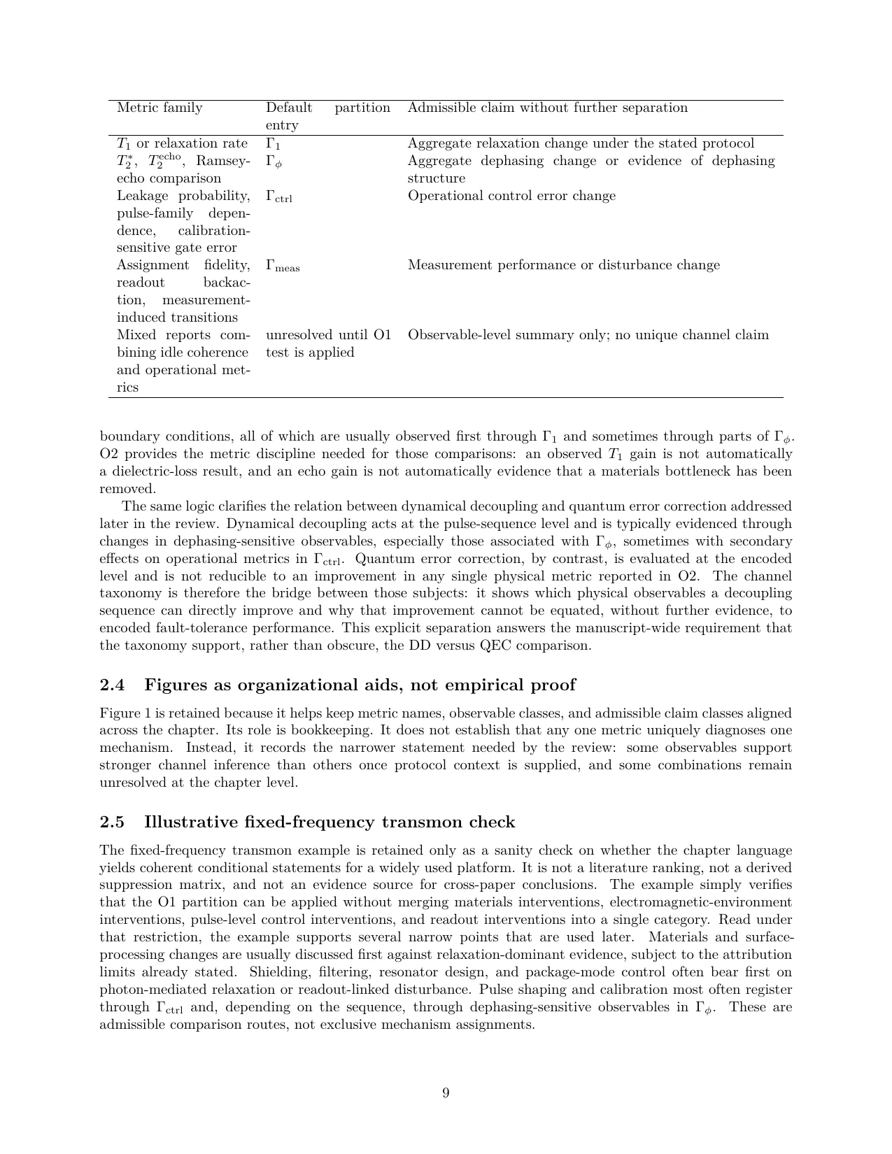 Methods and taxonomy page from the cleaned superconducting-qubit review.